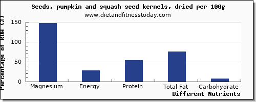 chart to show highest magnesium in pumpkin seeds per 100g